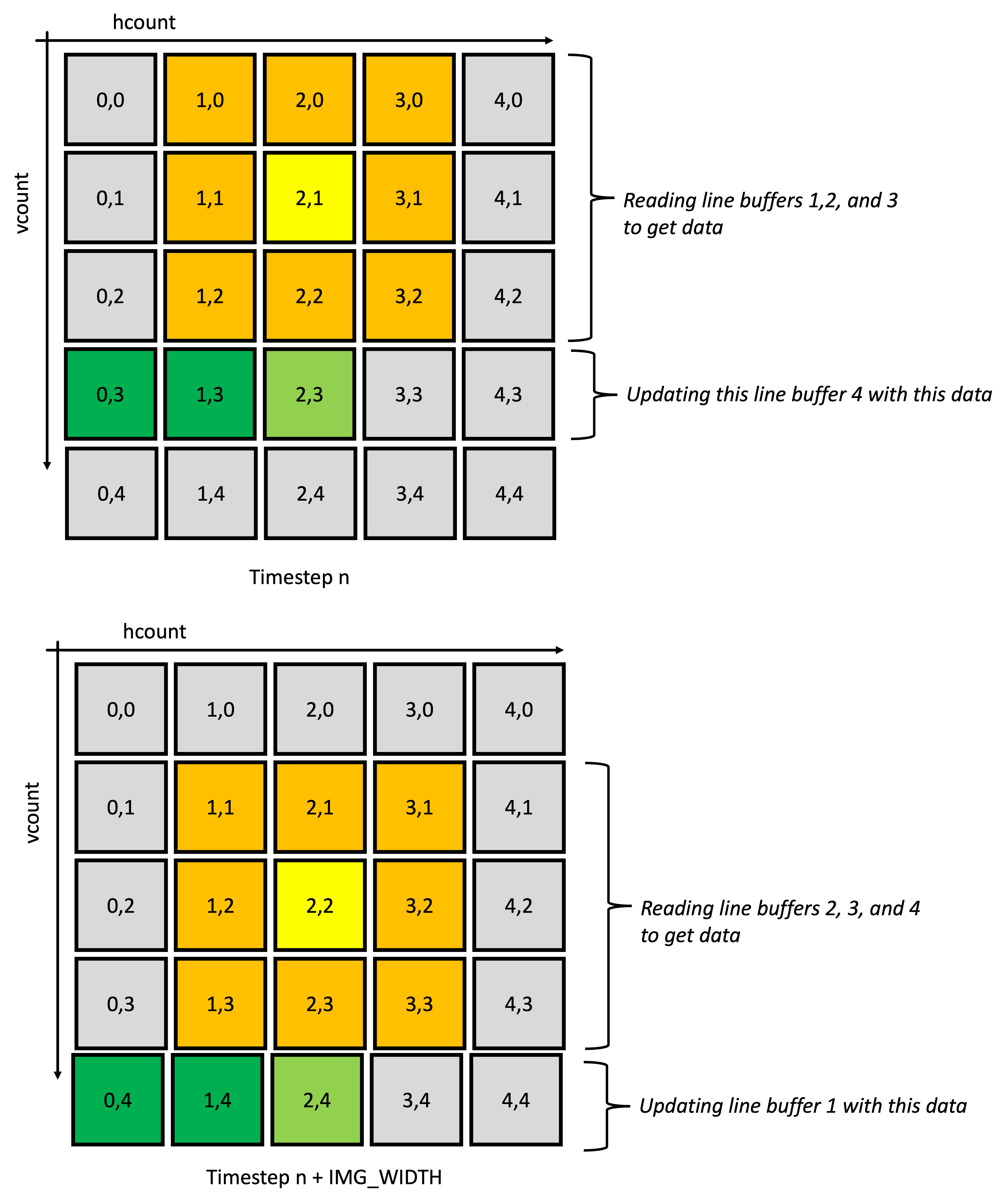 reusing pixels with line buffer